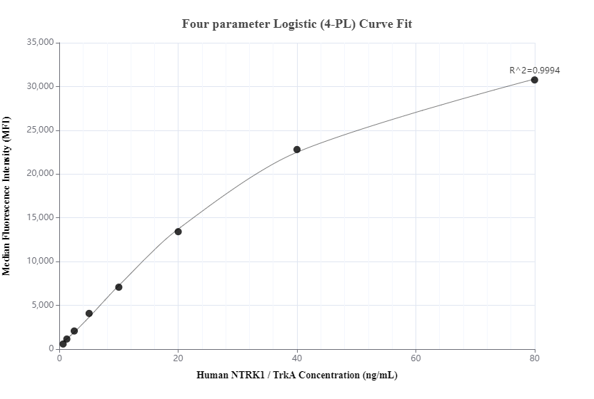 Cytometric bead array standard curve of MP00466-3